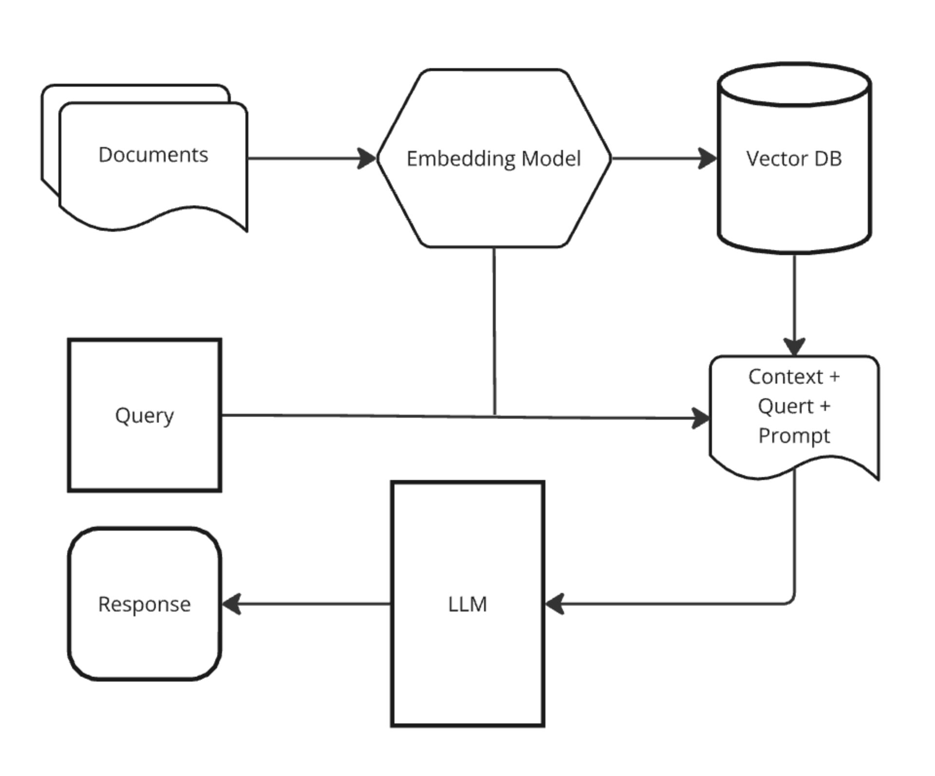 Building a High-Quality RAG System: Challenges and Solutions – Ali ...