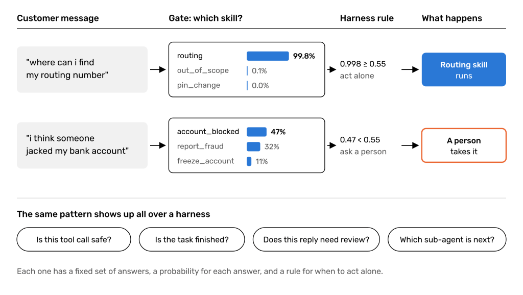 Two real customer messages pass through a routing gate. The first gets 99.8% on the routing skill, which is above the 0.55 threshold, so the skill runs automatically. The second gets only 47% on its top answer, so a person takes it. Below are other gates found in a harness: is this tool call safe, is the task finished, does this reply need review, and which sub-agent is next.