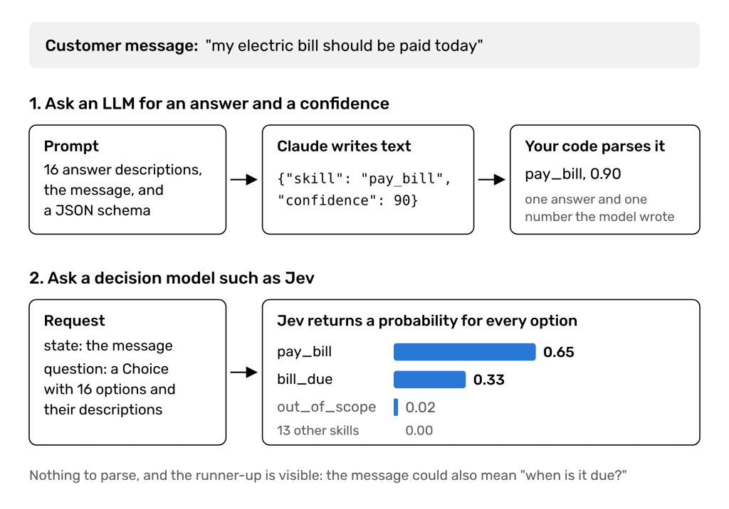 The customer message 'my electric bill should be paid today' sent two ways. First, a prompt with 16 answer descriptions, the message and a JSON schema goes to Claude, which writes skill pay_bill with confidence 90, and code parses that into one answer and one number. Second, a request with the message as state and a Choice question with 16 options goes to Jev, which returns pay_bill 0.65, bill_due 0.33, out_of_scope 0.02 and 0.00 for the 13 other skills.
