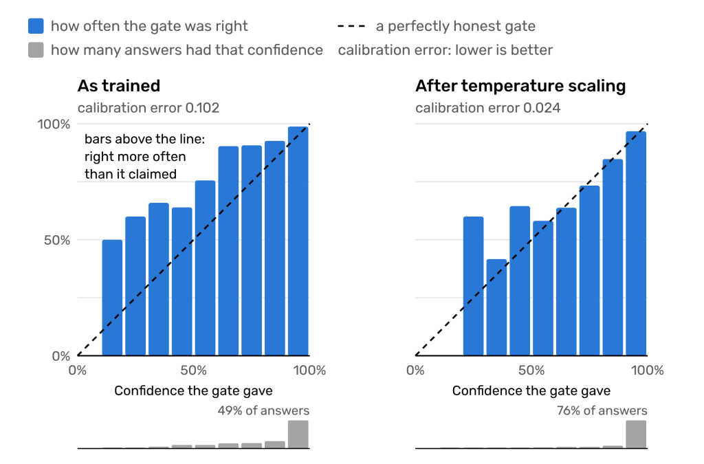 Two reliability diagrams for the trained classifier. As trained, every blue bar is above the dashed diagonal, so the classifier was right more often than it claimed, and its calibration error is 0.102. After temperature scaling, the bars sit close to the diagonal and the calibration error is 0.024. Grey strips underneath show that 49% of the answers, and 76% after scaling, fell in the most confident group.