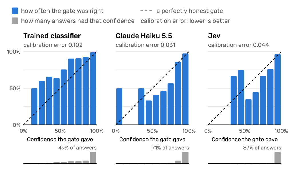 Three reliability diagrams on the same test messages. The trained classifier has a calibration error of 0.102 and its bars sit above the diagonal, with 49% of its answers in the most confident group. Claude Haiku 5.5 has a calibration error of 0.031, with 71% of its answers in the most confident group. Jev has a calibration error of 0.044, with 87% of its answers in the most confident group.