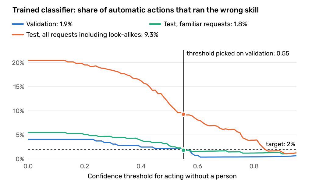 Line chart for the trained classifier showing the share of automatic actions that ran the wrong skill at every confidence threshold from 0 to 0.95. The validation line and the familiar test line start at about 4% and 5.5% and reach the 2% target close to the 0.55 threshold picked on validation, at 1.9% and 1.8%. The line for all test requests, including look-alikes, starts above 20%, is still at 9.3% at the 0.55 threshold, and only falls under 2% at about 0.85.