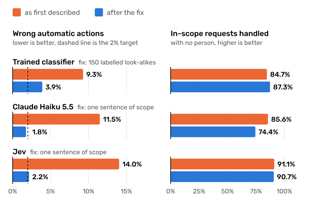 Two panels of before-and-after bars on all test traffic. Left panel, wrong automatic actions: the trained classifier fell from 9.3% to 3.9% with 150 labelled look-alikes, Claude Haiku 5.5 fell from 11.5% to 1.8% with one sentence of scope, and Jev fell from 14.0% to 2.2% with the same sentence. The target is 2%. Right panel, in-scope requests handled with no person: the classifier rose from 84.7% to 87.3%, Claude fell from 85.6% to 74.4%, and Jev stayed about the same, going from 91.1% to 90.7%.