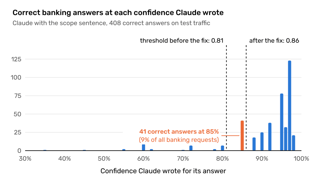 Bar chart of the 408 banking requests Claude routed correctly with the scope sentence, counted by the confidence Claude wrote. The answers pile up on a few values: 123 at 97%, 78 at 95%, 41 at 85% and 38 at 92%, with 25 answers spread thinly below 80%. Dashed lines mark the old threshold of 0.81 and the new threshold of 0.86. The 41 answers at 85% sit between the two lines and are highlighted. They are 9% of all banking requests.