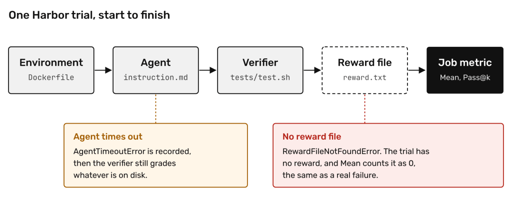 A Harbor trial: the environment is built, the agent runs, the verifier writes a reward file, and Harbor reads it into the job metric. Two failure points are marked.