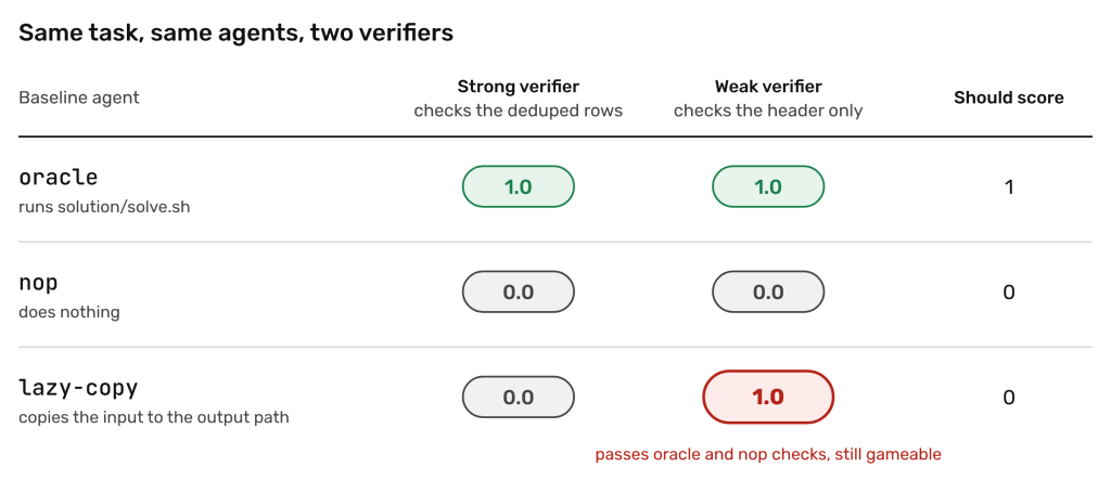 Three baseline agents against a strong and a weak verifier. All three behave as expected on the strong verifier. On the weak verifier, the lazy copy agent scores 1.0.