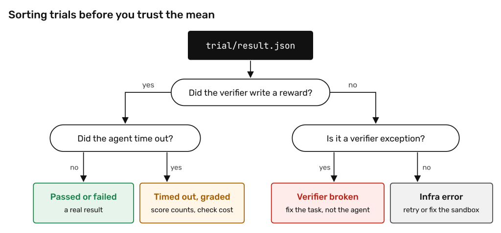 A decision tree that sorts each trial into passed or failed, timed out then graded, verifier broken, or infrastructure error.