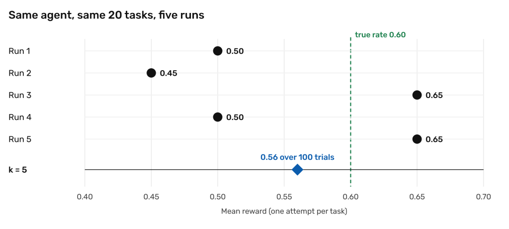 Five single-attempt runs of the same coin-flip agent on the same 20 tasks scored 0.50, 0.45, 0.65, 0.50 and 0.65. The true solve rate is 0.60 and the mean over 100 trials is 0.56.