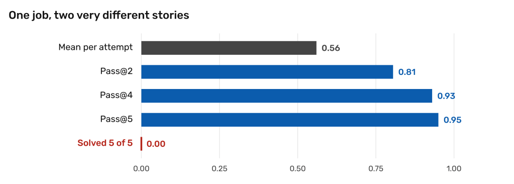 From the same 100 trials: mean 0.56, pass at 2 is 0.81, pass at 4 is 0.93, pass at 5 is 0.95, and the share of tasks solved in all five attempts is 0.